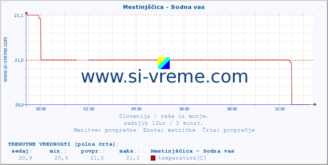 POVPREČJE :: Mestinjščica - Sodna vas :: temperatura | pretok | višina :: zadnji dan / 5 minut.