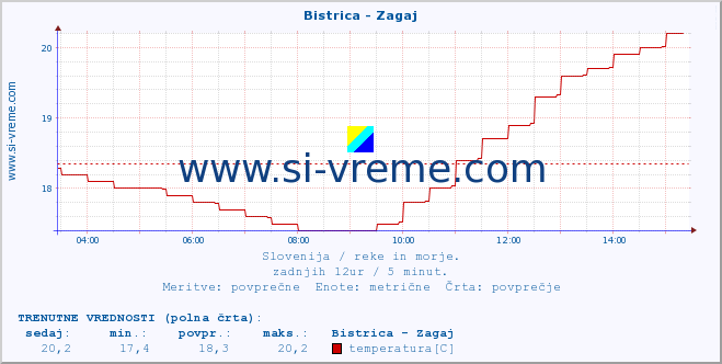 POVPREČJE :: Bistrica - Zagaj :: temperatura | pretok | višina :: zadnji dan / 5 minut.