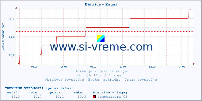 POVPREČJE :: Bistrica - Zagaj :: temperatura | pretok | višina :: zadnji dan / 5 minut.