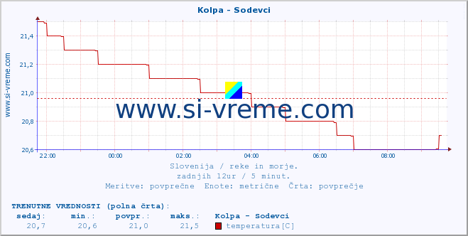 POVPREČJE :: Kolpa - Sodevci :: temperatura | pretok | višina :: zadnji dan / 5 minut.