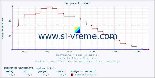 POVPREČJE :: Kolpa - Sodevci :: temperatura | pretok | višina :: zadnji dan / 5 minut.