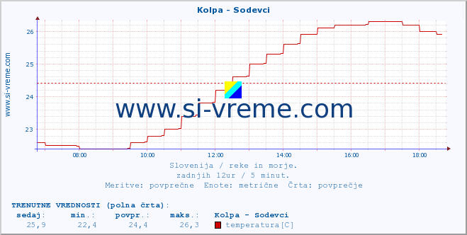 POVPREČJE :: Kolpa - Sodevci :: temperatura | pretok | višina :: zadnji dan / 5 minut.