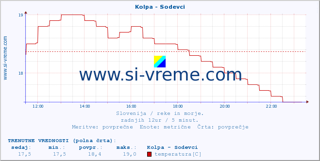 POVPREČJE :: Kolpa - Sodevci :: temperatura | pretok | višina :: zadnji dan / 5 minut.