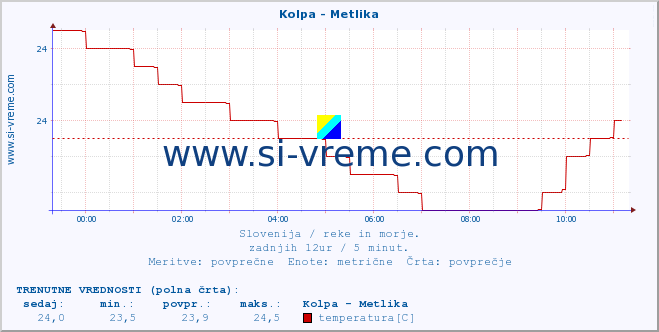 POVPREČJE :: Kolpa - Metlika :: temperatura | pretok | višina :: zadnji dan / 5 minut.