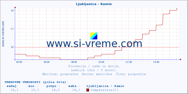 POVPREČJE :: Ljubljanica - Kamin :: temperatura | pretok | višina :: zadnji dan / 5 minut.