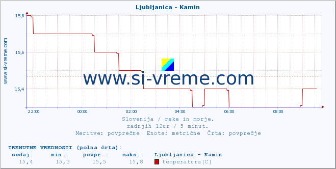 POVPREČJE :: Ljubljanica - Kamin :: temperatura | pretok | višina :: zadnji dan / 5 minut.