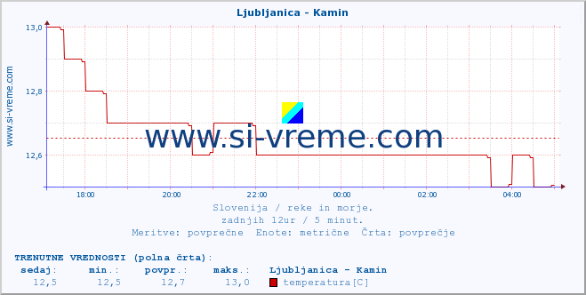 POVPREČJE :: Ljubljanica - Kamin :: temperatura | pretok | višina :: zadnji dan / 5 minut.