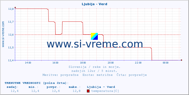 POVPREČJE :: Ljubija - Verd :: temperatura | pretok | višina :: zadnji dan / 5 minut.