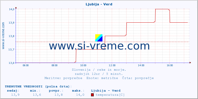 POVPREČJE :: Ljubija - Verd :: temperatura | pretok | višina :: zadnji dan / 5 minut.