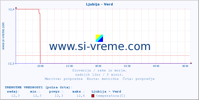 POVPREČJE :: Ljubija - Verd :: temperatura | pretok | višina :: zadnji dan / 5 minut.