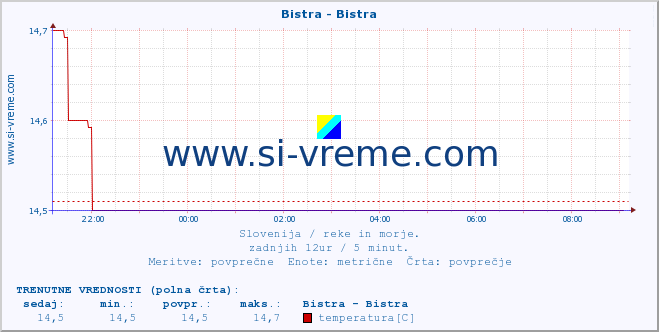 POVPREČJE :: Bistra - Bistra :: temperatura | pretok | višina :: zadnji dan / 5 minut.