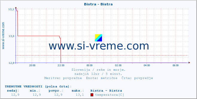 POVPREČJE :: Bistra - Bistra :: temperatura | pretok | višina :: zadnji dan / 5 minut.