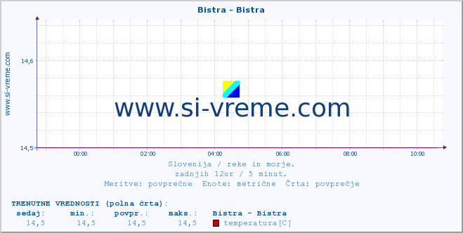 POVPREČJE :: Bistra - Bistra :: temperatura | pretok | višina :: zadnji dan / 5 minut.