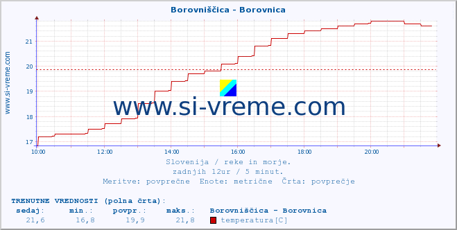 POVPREČJE :: Borovniščica - Borovnica :: temperatura | pretok | višina :: zadnji dan / 5 minut.