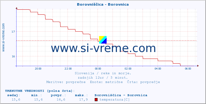 POVPREČJE :: Borovniščica - Borovnica :: temperatura | pretok | višina :: zadnji dan / 5 minut.