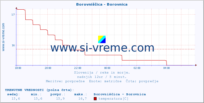 POVPREČJE :: Borovniščica - Borovnica :: temperatura | pretok | višina :: zadnji dan / 5 minut.