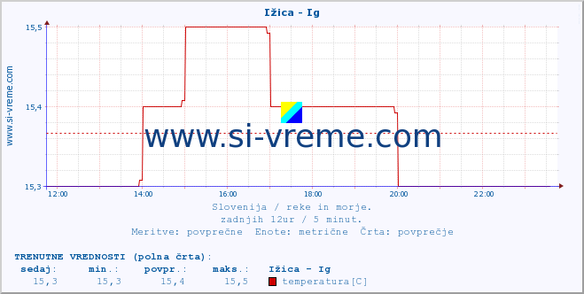 POVPREČJE :: Ižica - Ig :: temperatura | pretok | višina :: zadnji dan / 5 minut.