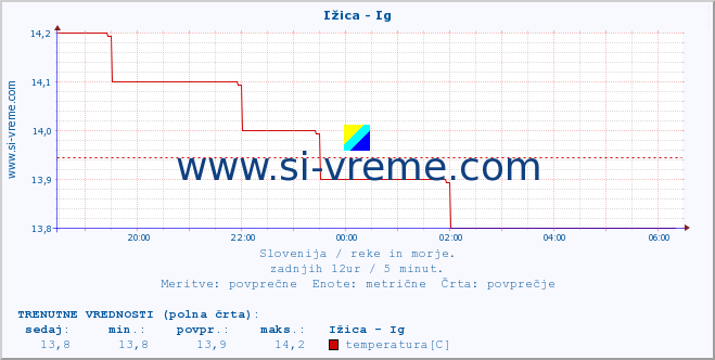 POVPREČJE :: Ižica - Ig :: temperatura | pretok | višina :: zadnji dan / 5 minut.