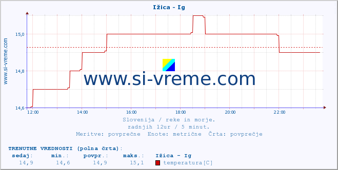 POVPREČJE :: Ižica - Ig :: temperatura | pretok | višina :: zadnji dan / 5 minut.