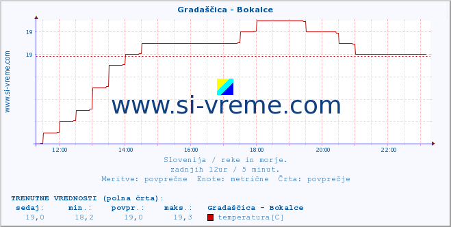 POVPREČJE :: Gradaščica - Bokalce :: temperatura | pretok | višina :: zadnji dan / 5 minut.