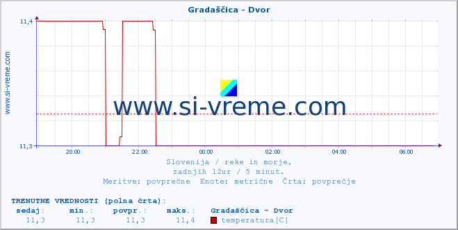 POVPREČJE :: Gradaščica - Dvor :: temperatura | pretok | višina :: zadnji dan / 5 minut.