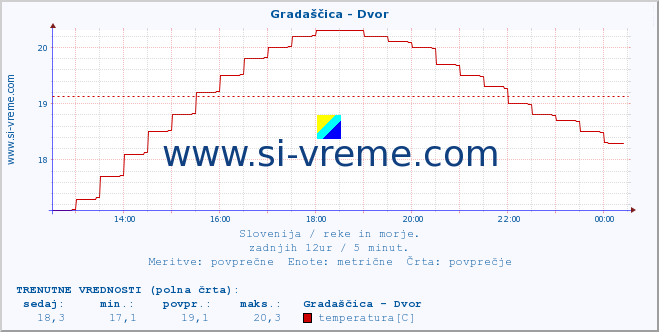 POVPREČJE :: Gradaščica - Dvor :: temperatura | pretok | višina :: zadnji dan / 5 minut.