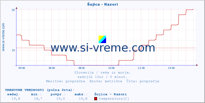 POVPREČJE :: Šujica - Razori :: temperatura | pretok | višina :: zadnji dan / 5 minut.