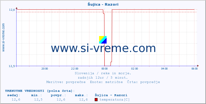 POVPREČJE :: Šujica - Razori :: temperatura | pretok | višina :: zadnji dan / 5 minut.