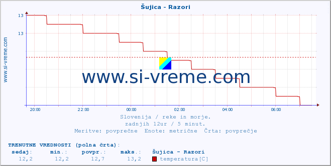 POVPREČJE :: Šujica - Razori :: temperatura | pretok | višina :: zadnji dan / 5 minut.