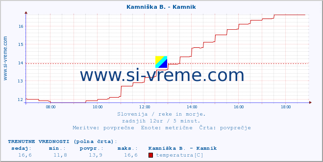 POVPREČJE :: Stržen - Gor. Jezero :: temperatura | pretok | višina :: zadnji dan / 5 minut.