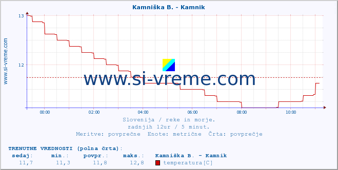 POVPREČJE :: Stržen - Gor. Jezero :: temperatura | pretok | višina :: zadnji dan / 5 minut.