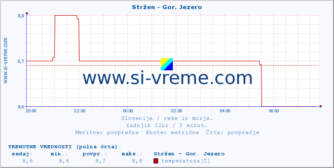 POVPREČJE :: Stržen - Gor. Jezero :: temperatura | pretok | višina :: zadnji dan / 5 minut.