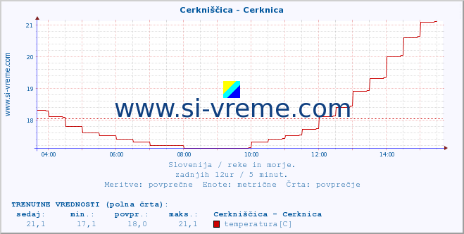 POVPREČJE :: Cerkniščica - Cerknica :: temperatura | pretok | višina :: zadnji dan / 5 minut.