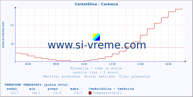 POVPREČJE :: Cerkniščica - Cerknica :: temperatura | pretok | višina :: zadnji dan / 5 minut.