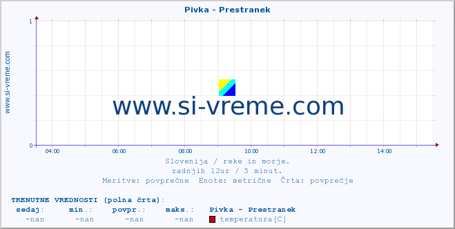 POVPREČJE :: Pivka - Prestranek :: temperatura | pretok | višina :: zadnji dan / 5 minut.