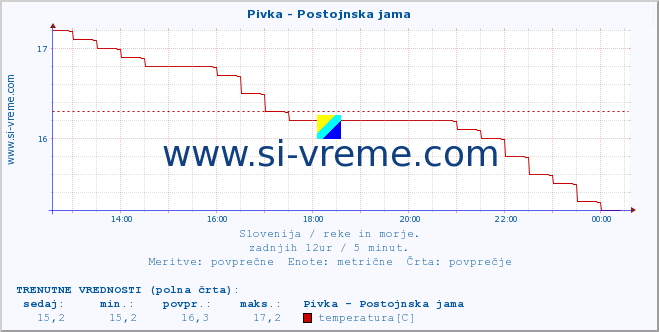 POVPREČJE :: Pivka - Postojnska jama :: temperatura | pretok | višina :: zadnji dan / 5 minut.