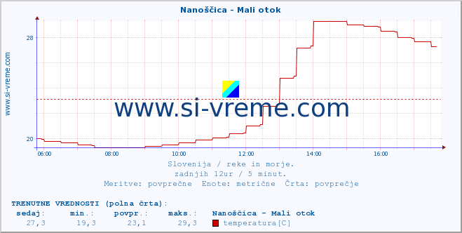 POVPREČJE :: Nanoščica - Mali otok :: temperatura | pretok | višina :: zadnji dan / 5 minut.