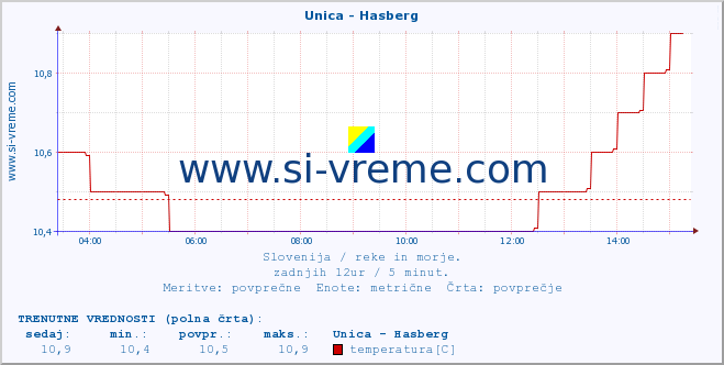 POVPREČJE :: Unica - Hasberg :: temperatura | pretok | višina :: zadnji dan / 5 minut.