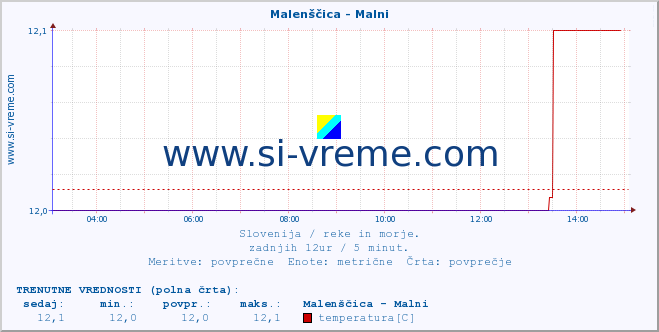 POVPREČJE :: Malenščica - Malni :: temperatura | pretok | višina :: zadnji dan / 5 minut.