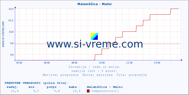 POVPREČJE :: Malenščica - Malni :: temperatura | pretok | višina :: zadnji dan / 5 minut.