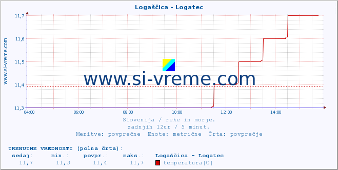 POVPREČJE :: Logaščica - Logatec :: temperatura | pretok | višina :: zadnji dan / 5 minut.