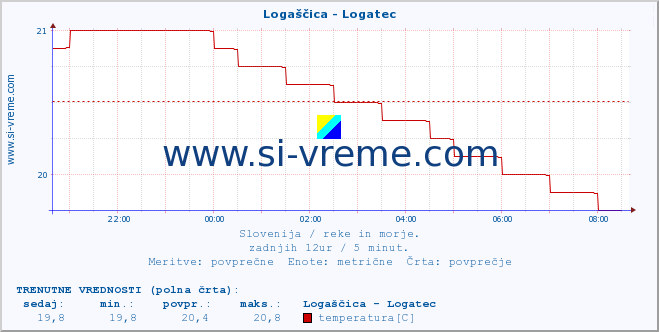 POVPREČJE :: Logaščica - Logatec :: temperatura | pretok | višina :: zadnji dan / 5 minut.