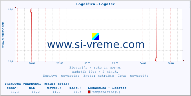 POVPREČJE :: Logaščica - Logatec :: temperatura | pretok | višina :: zadnji dan / 5 minut.