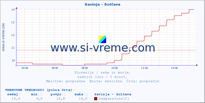 POVPREČJE :: Savinja - Solčava :: temperatura | pretok | višina :: zadnji dan / 5 minut.