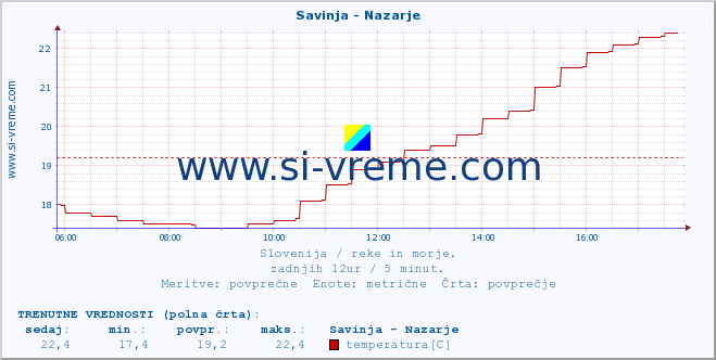 POVPREČJE :: Savinja - Nazarje :: temperatura | pretok | višina :: zadnji dan / 5 minut.