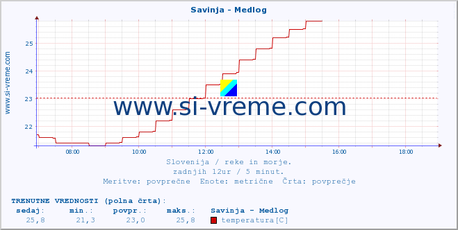 POVPREČJE :: Savinja - Medlog :: temperatura | pretok | višina :: zadnji dan / 5 minut.