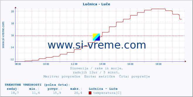 POVPREČJE :: Lučnica - Luče :: temperatura | pretok | višina :: zadnji dan / 5 minut.