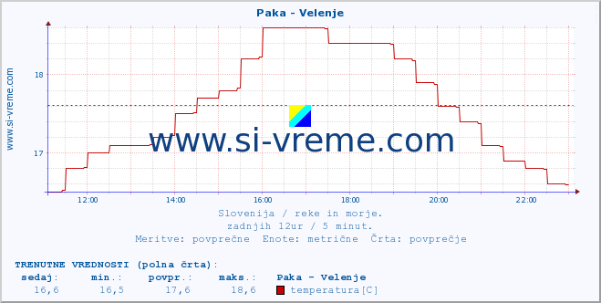 POVPREČJE :: Paka - Velenje :: temperatura | pretok | višina :: zadnji dan / 5 minut.