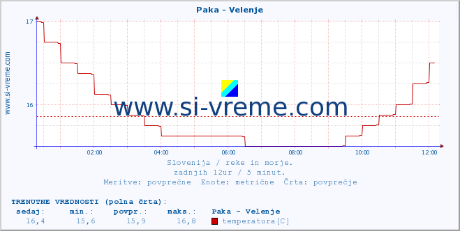 POVPREČJE :: Paka - Velenje :: temperatura | pretok | višina :: zadnji dan / 5 minut.