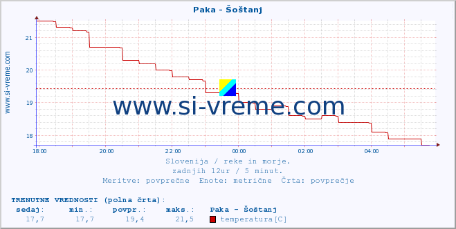 POVPREČJE :: Paka - Šoštanj :: temperatura | pretok | višina :: zadnji dan / 5 minut.